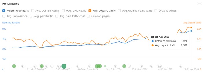Ahrefs Referring Domains & Traffic Graph